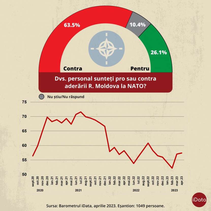 Republica Moldova va fi băgată oare cu forța în NATO, spre a fi transformată în a doua Ucraină?  Populația Basarabiei este în procent de peste 63% împotriva aderării la NATO !