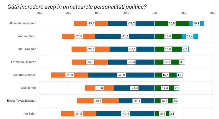 Un sondaj de balamuc în Republica Moldova: care lideri străini se bucură de cea mai mare încredere? Locul 1. Lukașenko, locul 2. Vladimir Putin, locul 3 Iohannis